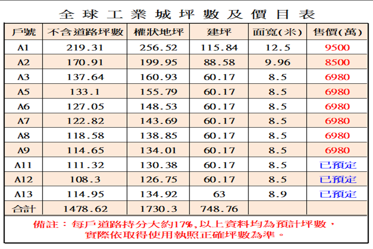 全球工業城廠區面積持分占比